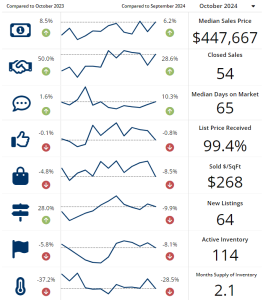Albany Oregon Real Estate Conditions Oct 2024 including median home prioce, inventory and days on the market