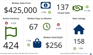 The Salem OR Real Estate Market Report November 2024