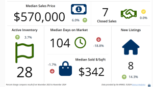 An image showing statistics about the Silverton ORegon Real Estate Market for November of 2024