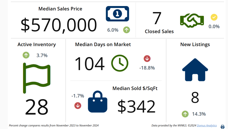 An image showing statistics about the Silverton ORegon Real Estate Market for November of 2024