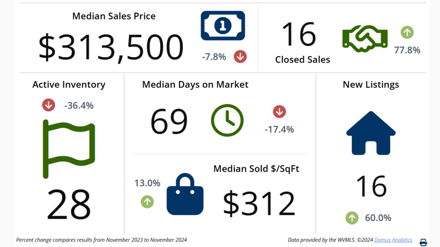 An image of the statistics about the Woodburn Oregon Real Estate Market for November of 2024