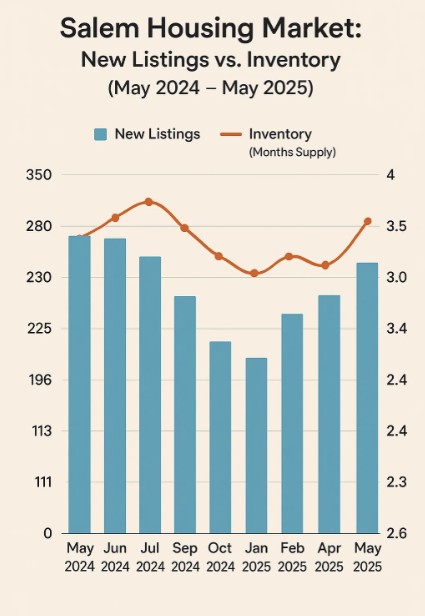 An image showing inventory and new listings for the Salem Oregon Housing Market in May 2025